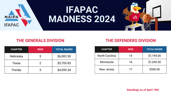 IFAPAC Madness Generals-Defenders 4-15-24
