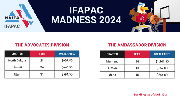 IFAPAC Madness Advocates-Ambassadors 4/15/24
